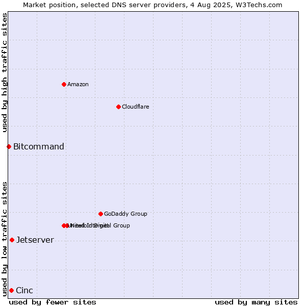 Market position of Jetserver vs. Cinc vs. Bitcommand