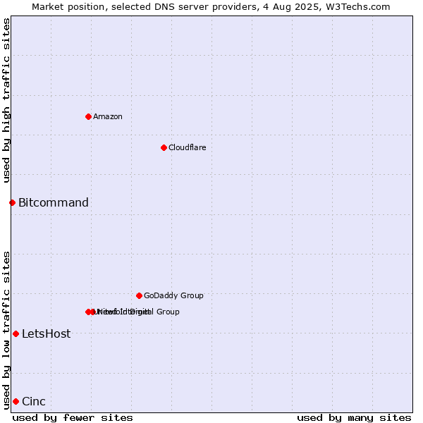 Market position of Cinc vs. LetsHost vs. Bitcommand