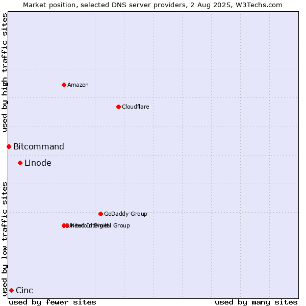 Market position of Linode vs. Cinc vs. Bitcommand