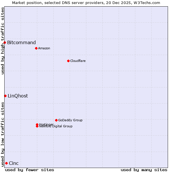 Market position of Cinc vs. LinQhost vs. Bitcommand