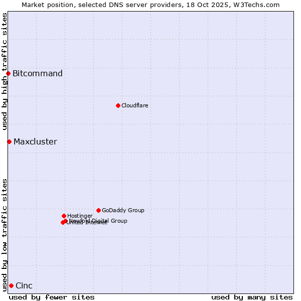 Market position of Cinc vs. Maxcluster vs. Bitcommand