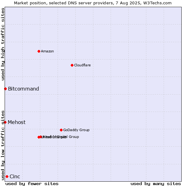 Market position of Cinc vs. Bitcommand vs. Mehost