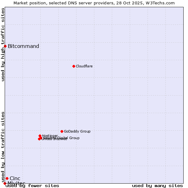 Market position of Cinc vs. Bitcommand vs. Mivitec