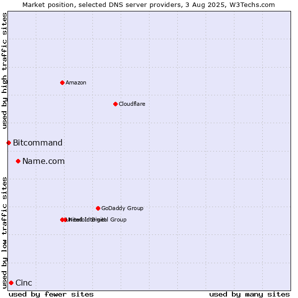 Market position of Name.com vs. Cinc vs. Bitcommand