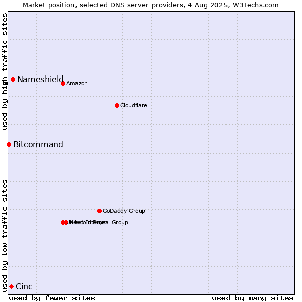 Market position of Nameshield vs. Cinc vs. Bitcommand