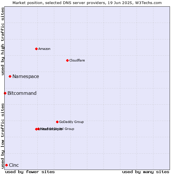 Market position of Namespace vs. Cinc vs. Bitcommand