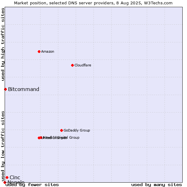Market position of Cinc vs. Bitcommand vs. Nanelo