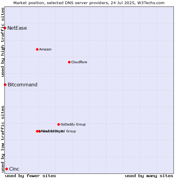 Market position of Cinc vs. Bitcommand vs. NetEase
