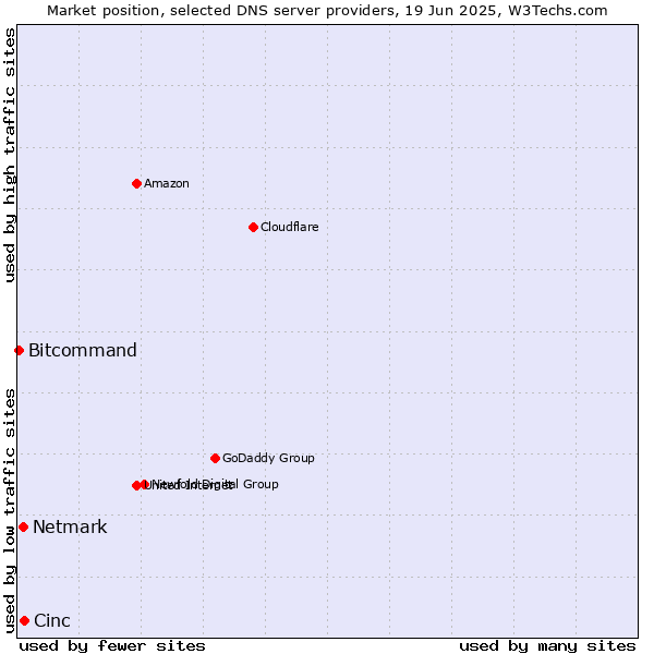 Market position of Cinc vs. Netmark vs. Bitcommand