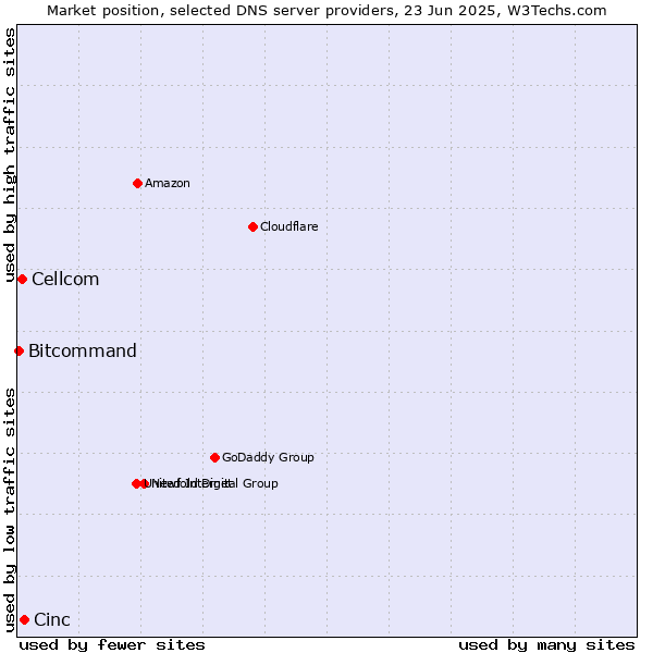Market position of Cinc vs. Cellcom vs. Bitcommand