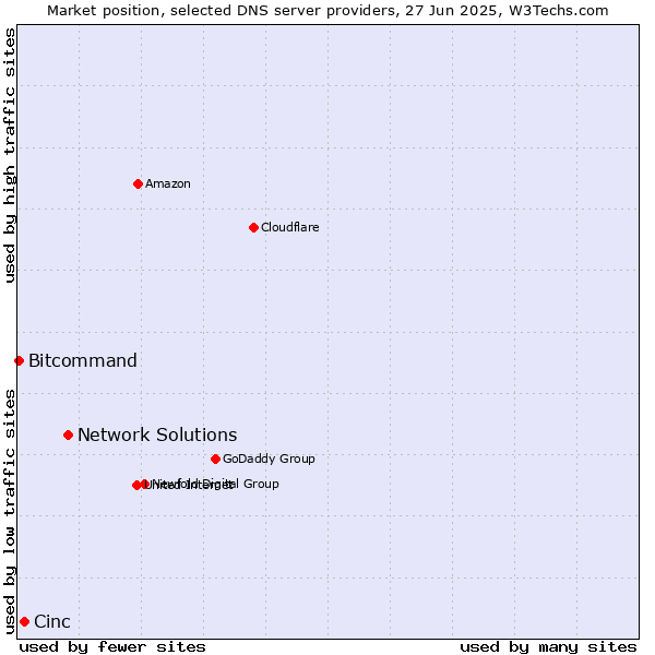 Market position of Network Solutions vs. Cinc vs. Bitcommand