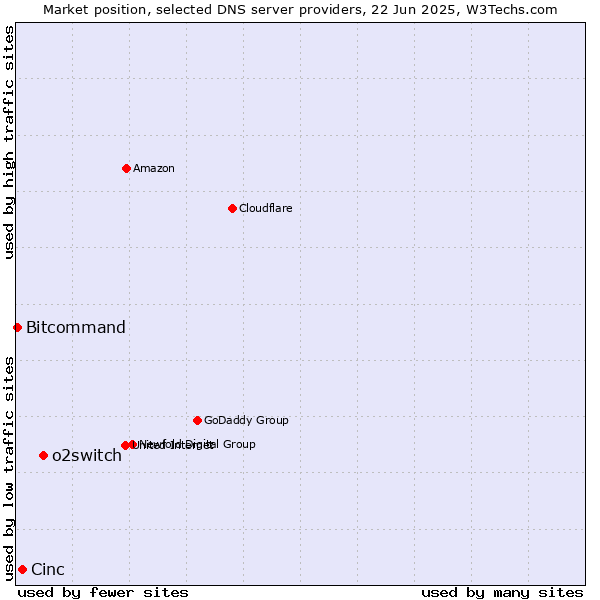 Market position of o2switch vs. Cinc vs. Bitcommand