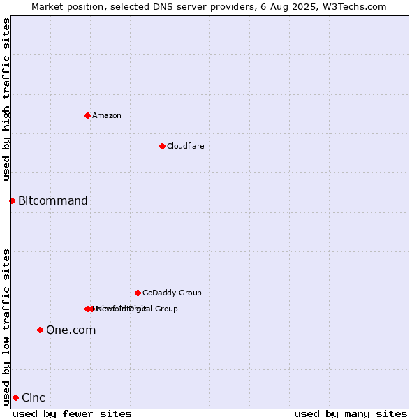 Market position of One.com vs. Cinc vs. Bitcommand