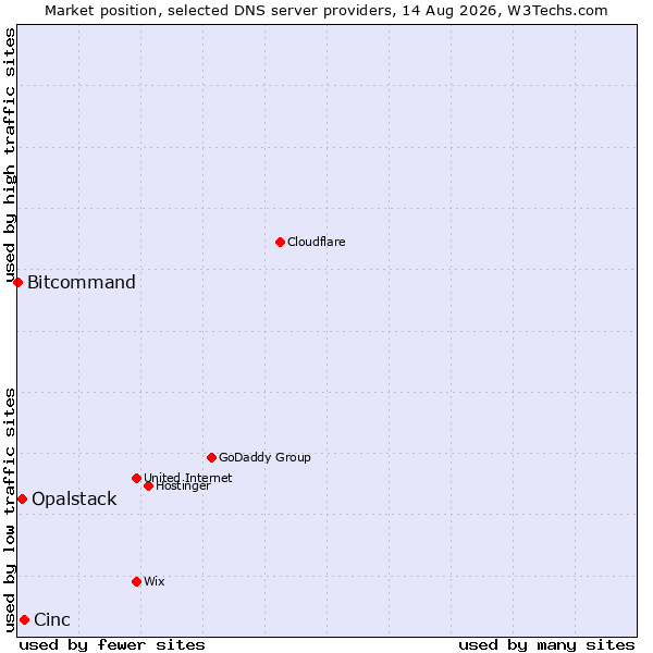 Market position of Cinc vs. Opalstack vs. Bitcommand