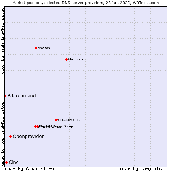 Market position of Openprovider vs. Cinc vs. Bitcommand