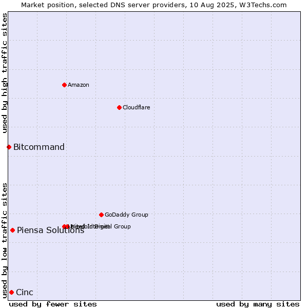Market position of Piensa Solutions vs. Cinc vs. Bitcommand