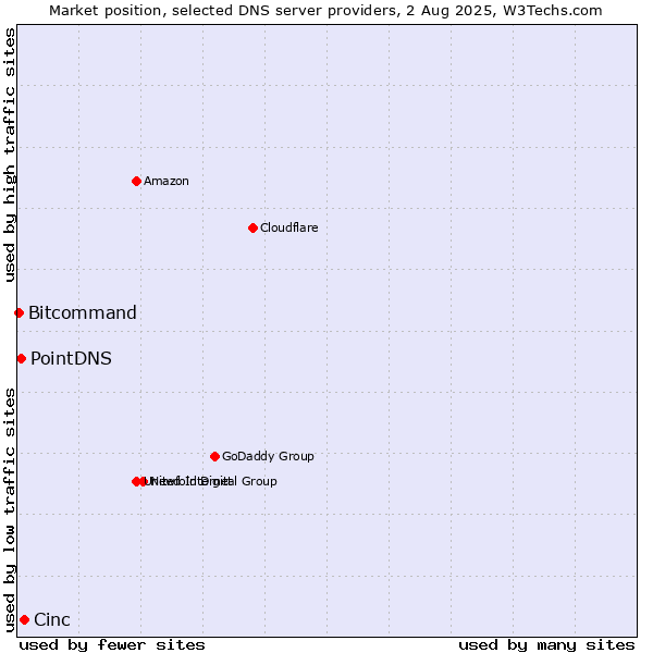 Market position of Cinc vs. PointDNS vs. Bitcommand