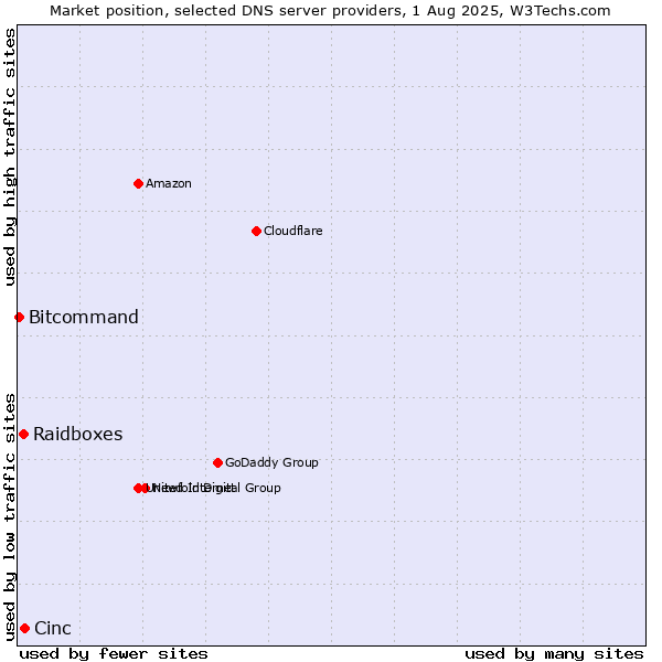 Market position of Cinc vs. Raidboxes vs. Bitcommand