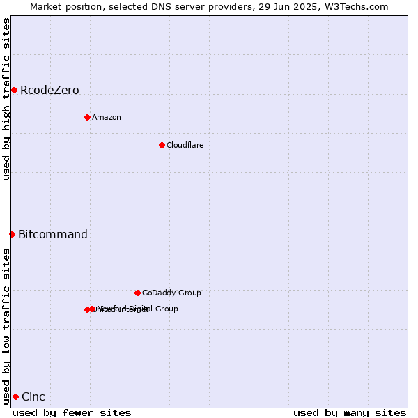 Market position of Cinc vs. RcodeZero vs. Bitcommand