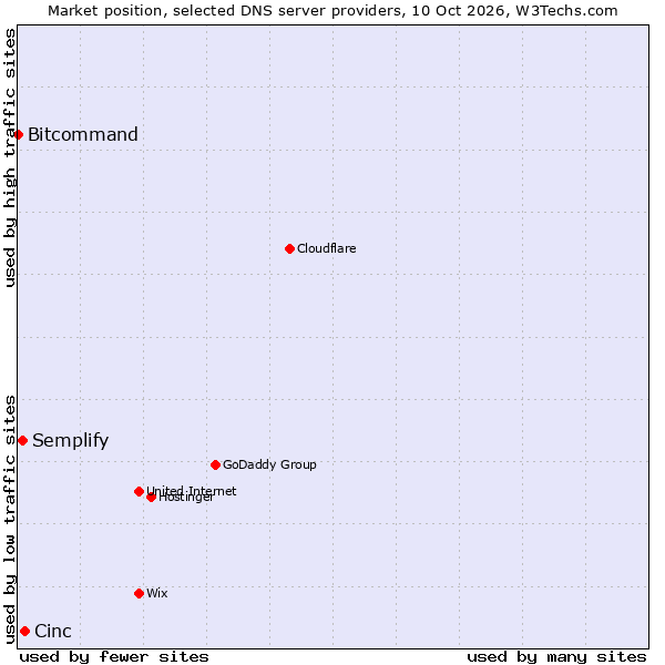 Market position of Cinc vs. Semplify vs. Bitcommand