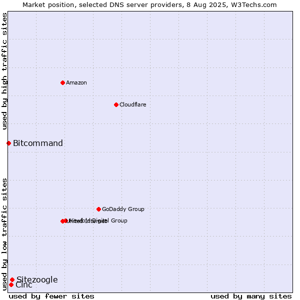 Market position of Sitezoogle vs. Cinc vs. Bitcommand