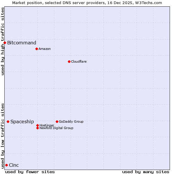 Market position of Spaceship vs. Cinc vs. Bitcommand