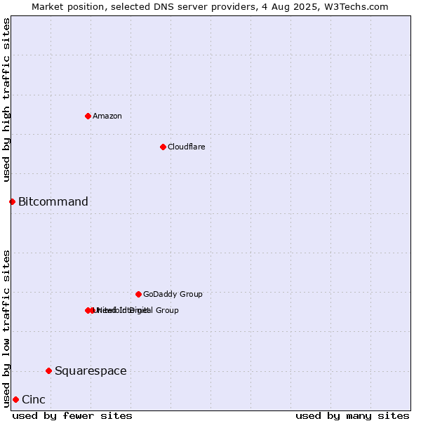 Market position of Squarespace vs. Cinc vs. Bitcommand