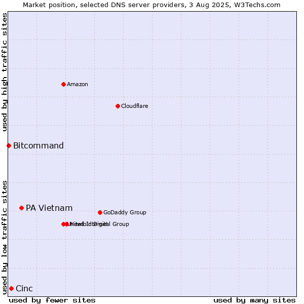 Market position of PA Vietnam vs. Cinc vs. Bitcommand