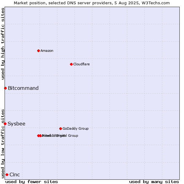 Market position of Cinc vs. Bitcommand vs. Sysbee