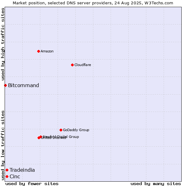 Market position of Cinc vs. Tradeindia vs. Bitcommand