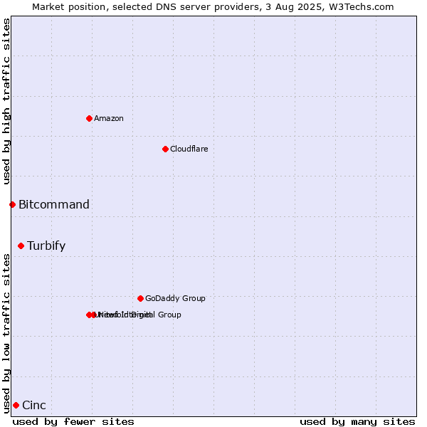 Market position of Turbify vs. Cinc vs. Bitcommand