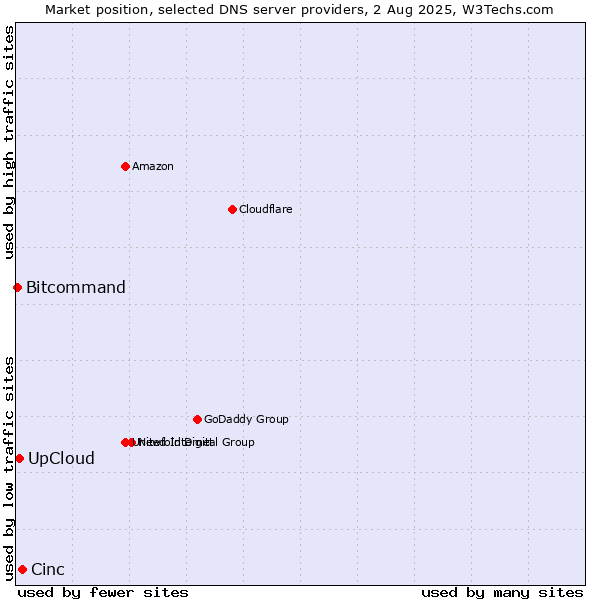 Market position of Cinc vs. UpCloud vs. Bitcommand