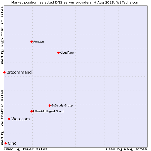 Market position of Web.com vs. Cinc vs. Bitcommand