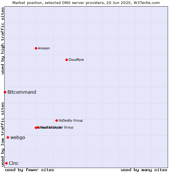Market position of webgo vs. Cinc vs. Bitcommand