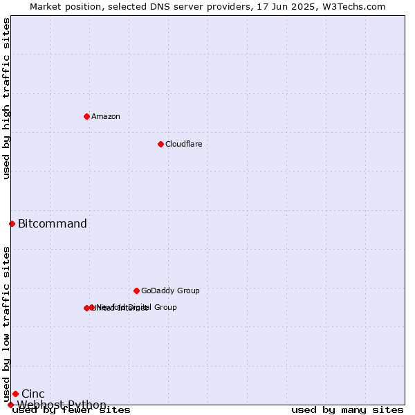 Market position of Cinc vs. Bitcommand vs. Webhost Python