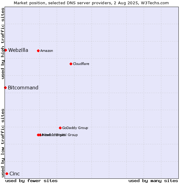 Market position of Cinc vs. Webzilla vs. Bitcommand