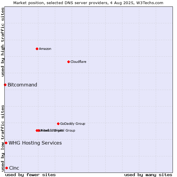 Market position of Cinc vs. WHG Hosting Services vs. Bitcommand