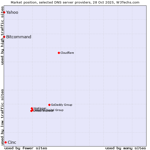 Market position of Cinc vs. Bitcommand vs. Yahoo