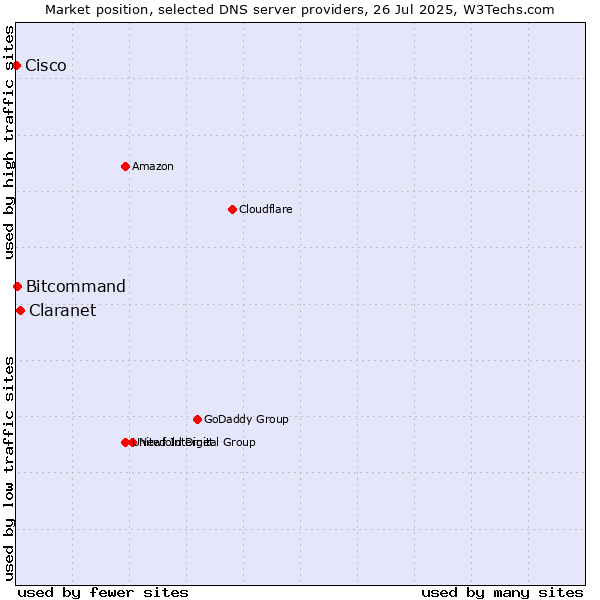 Market position of Claranet vs. Bitcommand vs. Cisco