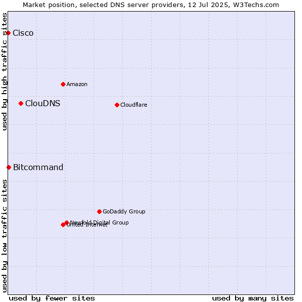 Market position of ClouDNS vs. Bitcommand vs. Cisco