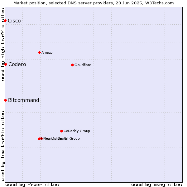 Market position of Codero vs. Bitcommand vs. Cisco