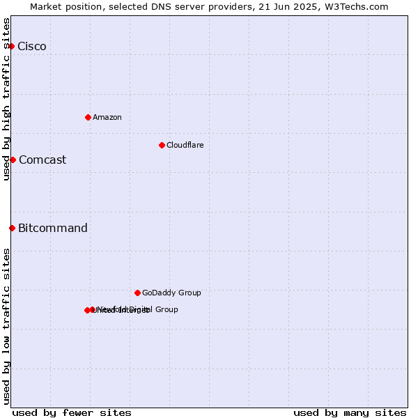 Market position of Comcast vs. Bitcommand vs. Cisco