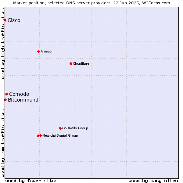 Market position of Comodo vs. Bitcommand vs. Cisco