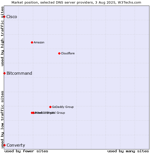 Market position of Converty vs. Bitcommand vs. Cisco