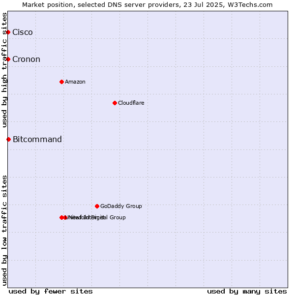 Market position of Bitcommand vs. Cisco vs. Cronon