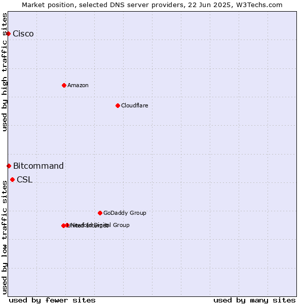Market position of CSL vs. Bitcommand vs. Cisco