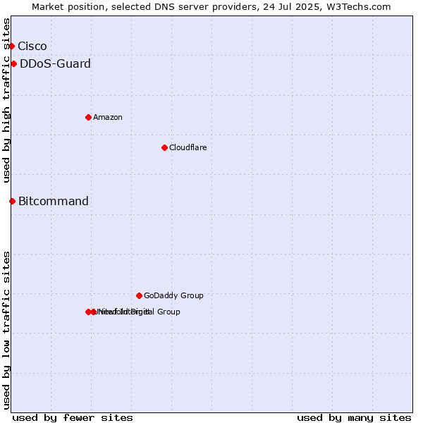 Market position of DDoS-Guard vs. Bitcommand vs. Cisco