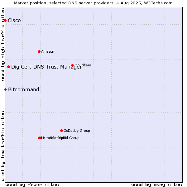 Market position of DigiCert DNS Trust Manager vs. Bitcommand vs. Cisco