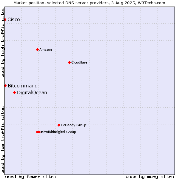 Market position of DigitalOcean vs. Bitcommand vs. Cisco