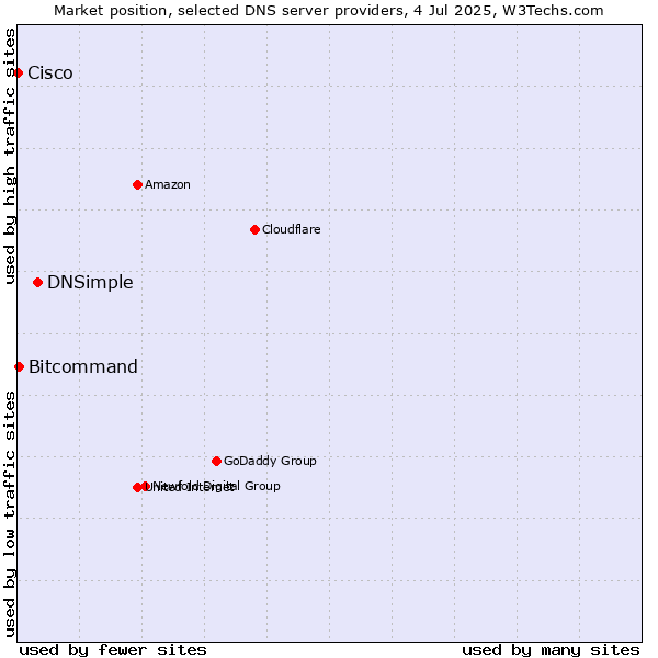 Market position of DNSimple vs. Bitcommand vs. Cisco